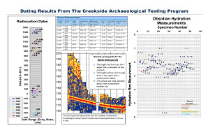 Dating Results From The Creekside Archaeological Testing Program